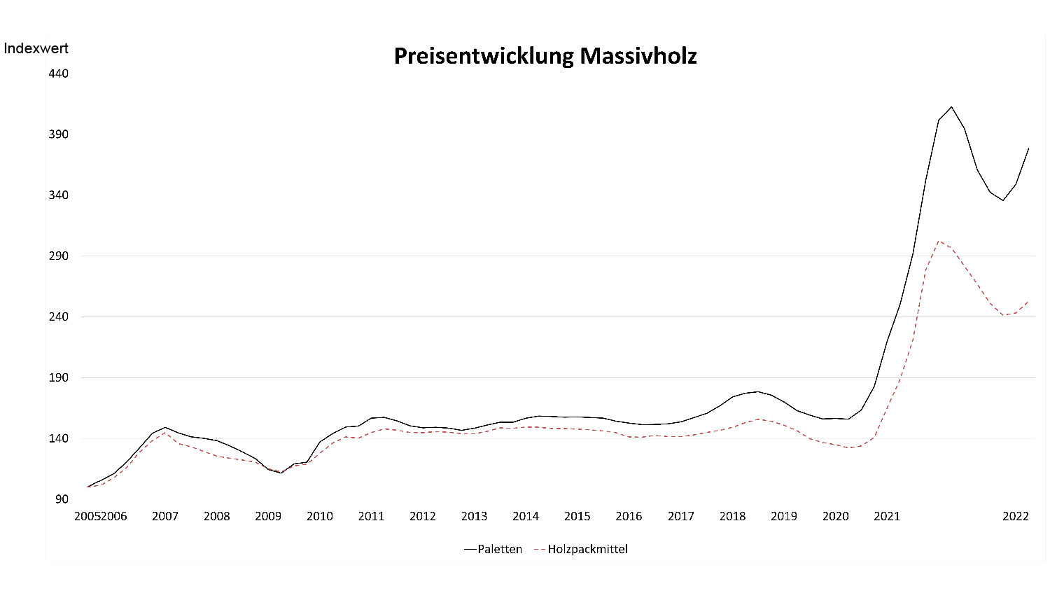 paletten – holzpreis – statistik - grafik - holzpreisentwicklung